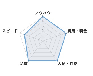 お客様評価内容