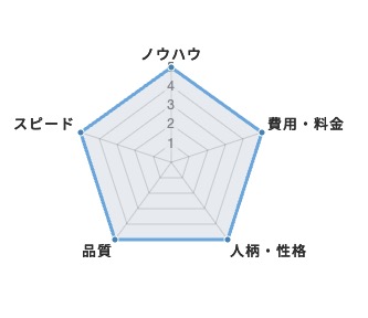 お客様評価内容