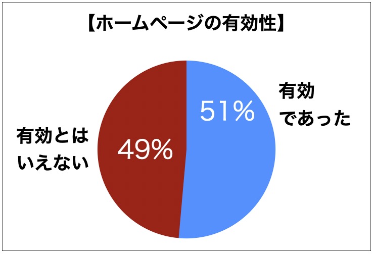 ホームページの有効性