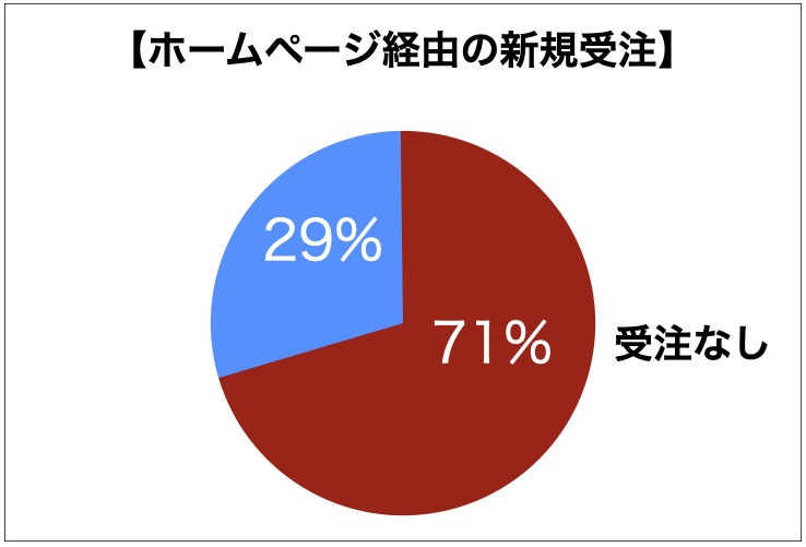 ホームページ経由の新規受注