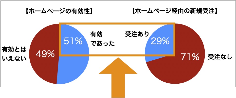 ホームページの有効性